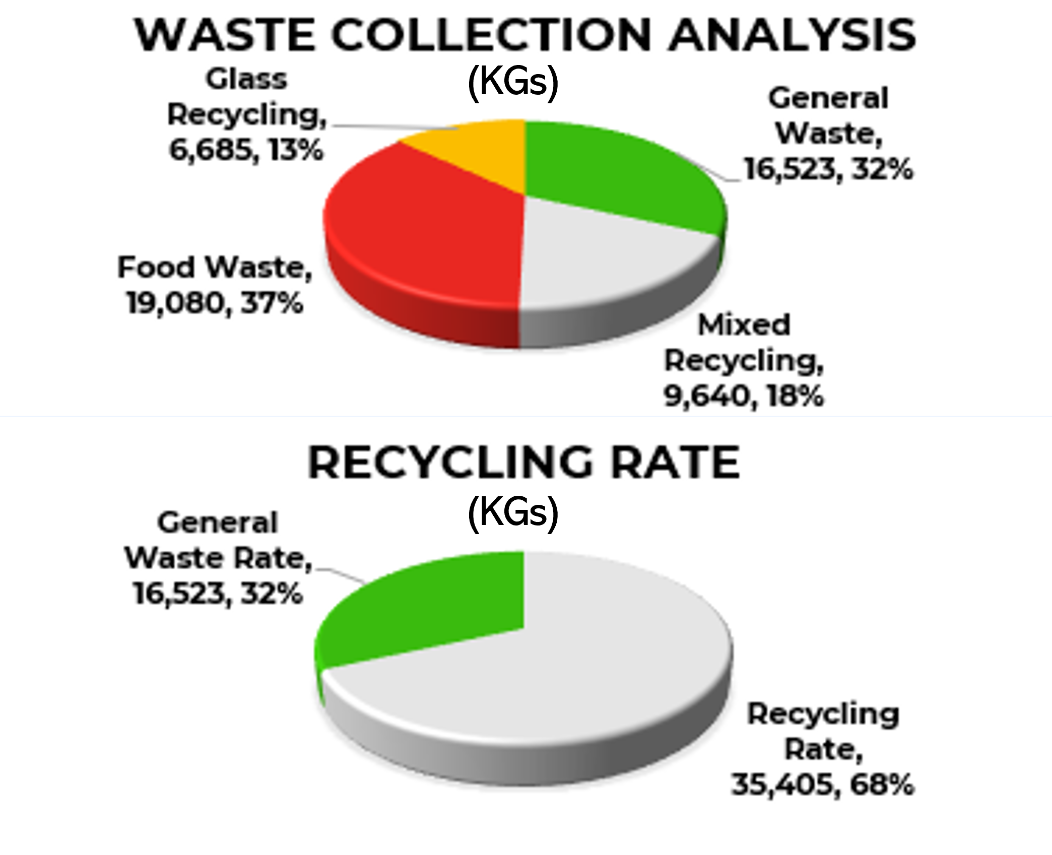 Pie charts showing the waste and recycling statistics for New College from October-December 2022